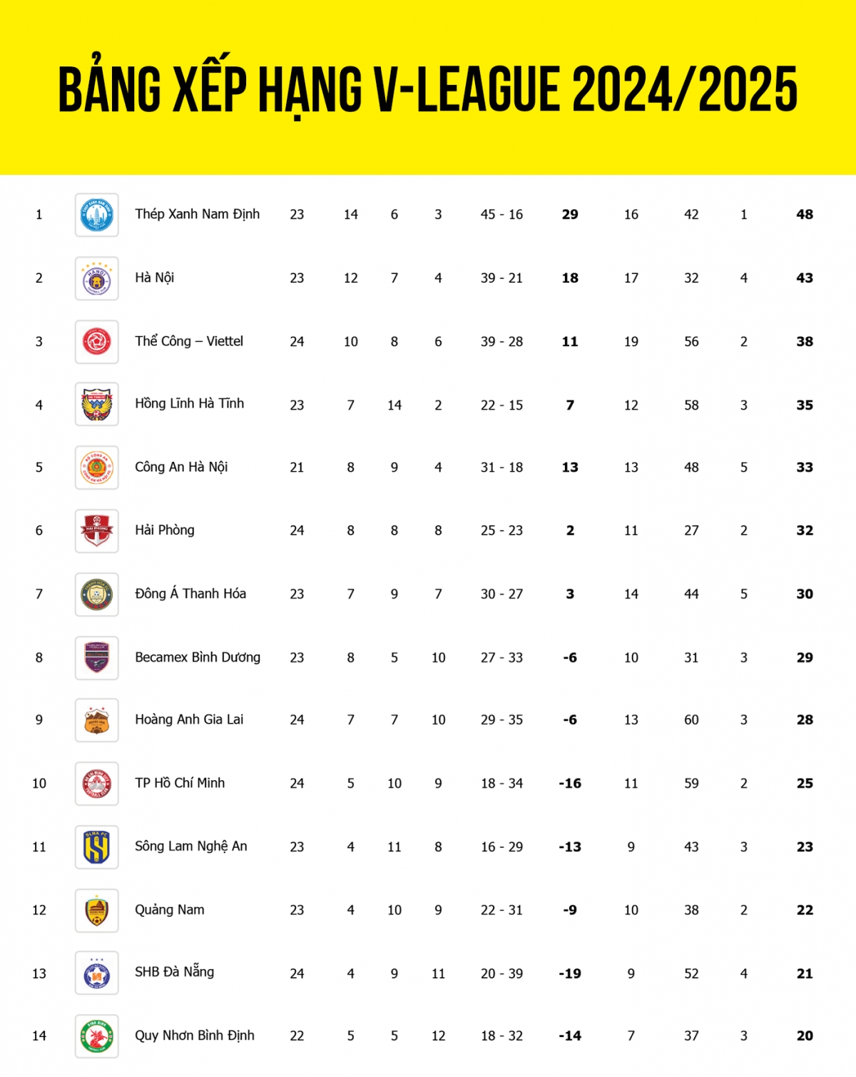 Điểm nổi bật của bảng xếp hạng V-League  
