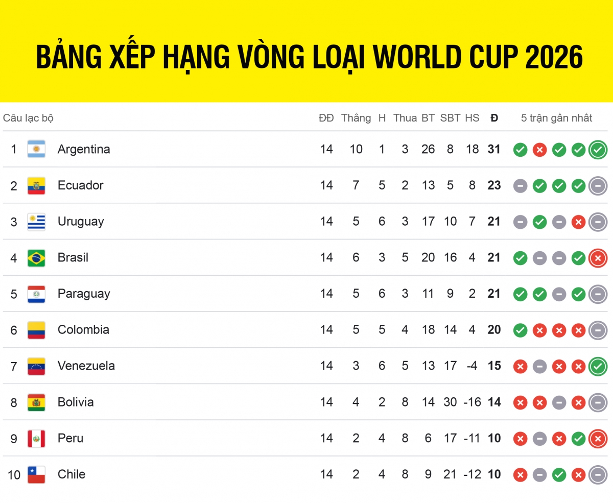 Điểm nổi bật của tính năng kết quả vòng loại World Cup nam mỹ