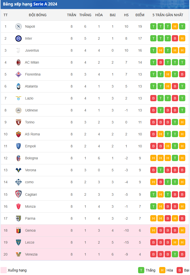 Tính năng nổi bật của bảng xếp hạng Serie A